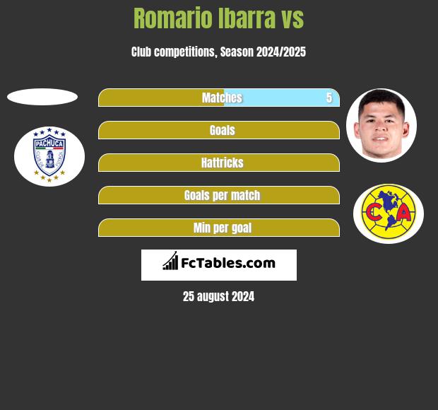 Romario Ibarra vs  h2h player stats