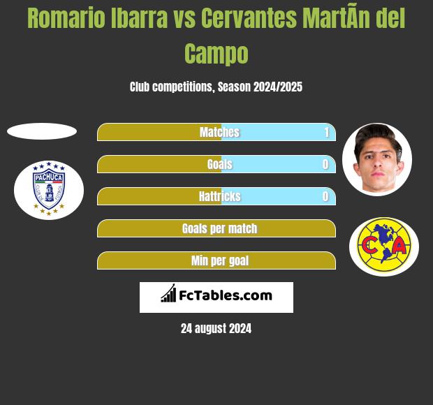 Romario Ibarra vs Cervantes MartÃ­n del Campo h2h player stats