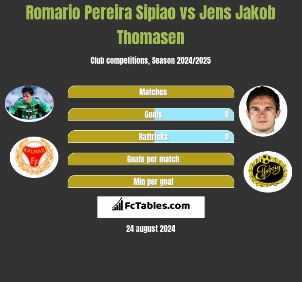 Romario Pereira Sipiao vs Jens Jakob Thomasen h2h player stats