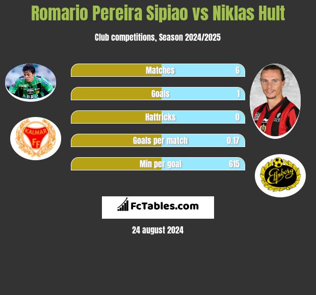 Romario Pereira Sipiao vs Niklas Hult h2h player stats