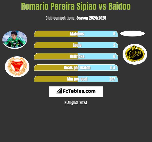 Romario Pereira Sipiao vs Baidoo h2h player stats