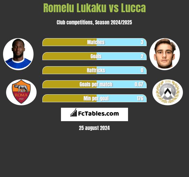 Romelu Lukaku vs Lucca h2h player stats