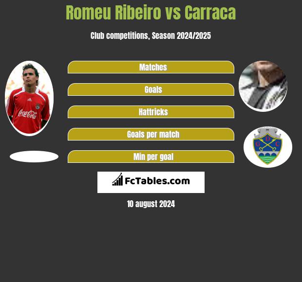 Romeu Ribeiro vs Carraca h2h player stats