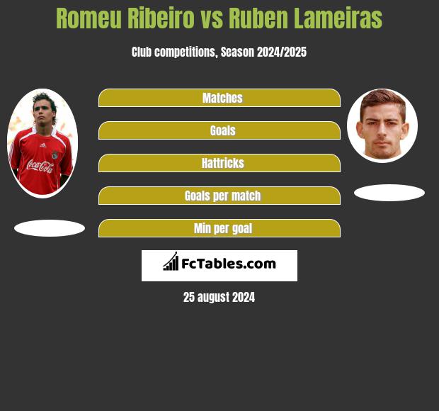 Romeu Ribeiro vs Ruben Lameiras h2h player stats