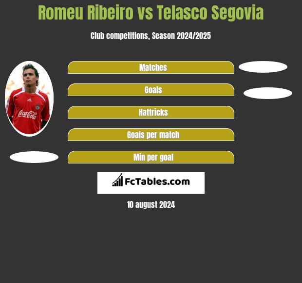 Romeu Ribeiro vs Telasco Segovia h2h player stats