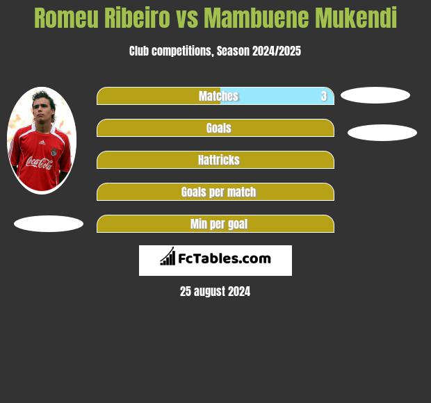 Romeu Ribeiro vs Mambuene Mukendi h2h player stats