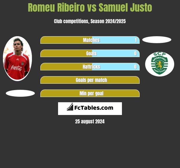 Romeu Ribeiro vs Samuel Justo h2h player stats