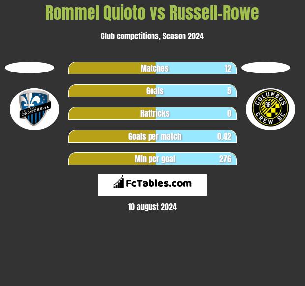 Rommel Quioto vs Russell-Rowe h2h player stats