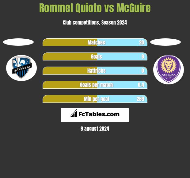 Rommel Quioto vs McGuire h2h player stats