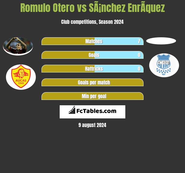 Romulo Otero vs SÃ¡nchez EnrÃ­quez h2h player stats