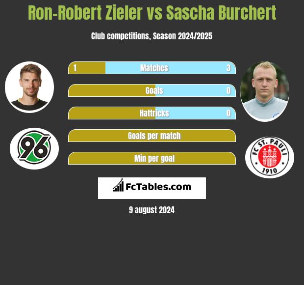 Ron-Robert Zieler vs Sascha Burchert h2h player stats