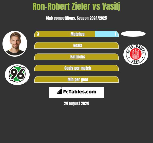 Ron-Robert Zieler vs Vasilj h2h player stats