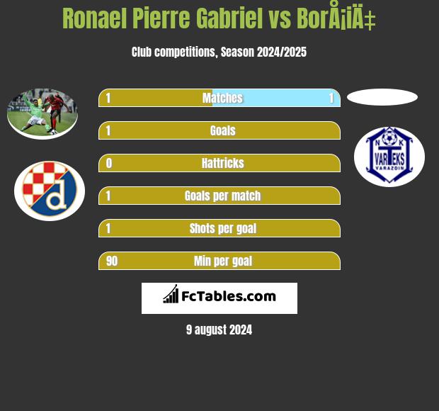 Ronael Pierre Gabriel vs BorÅ¡iÄ‡ h2h player stats