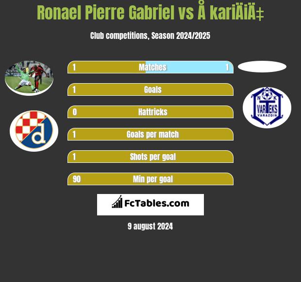 Ronael Pierre Gabriel vs Å kariÄiÄ‡ h2h player stats