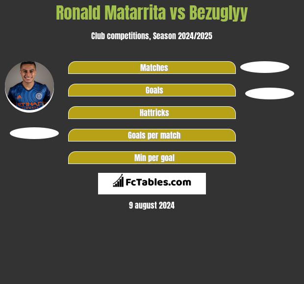 Ronald Matarrita vs Bezuglyy h2h player stats