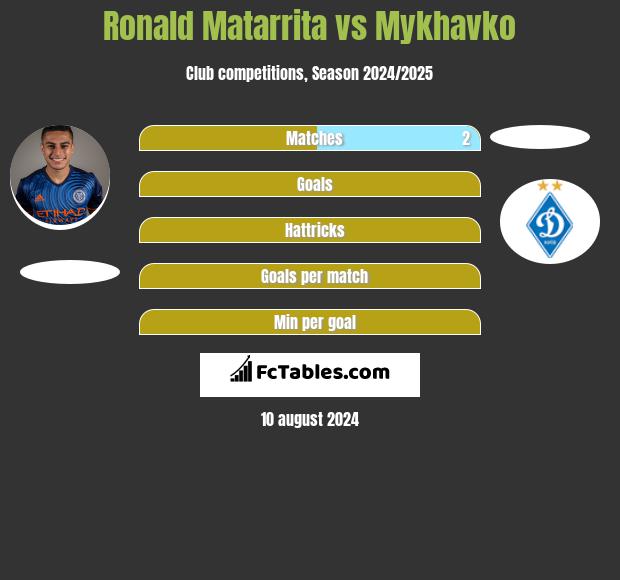 Ronald Matarrita vs Mykhavko h2h player stats