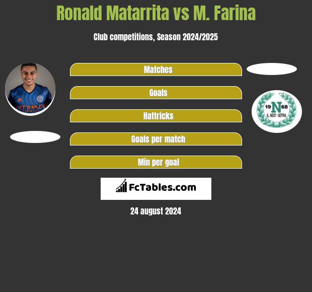 Ronald Matarrita vs M. Farina h2h player stats