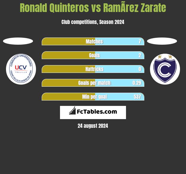 Ronald Quinteros vs RamÃ­rez Zarate h2h player stats