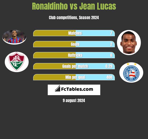 Ronaldinho vs Jean Lucas h2h player stats