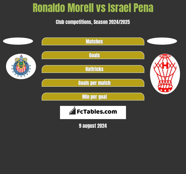 Ronaldo Morell vs Israel Pena h2h player stats