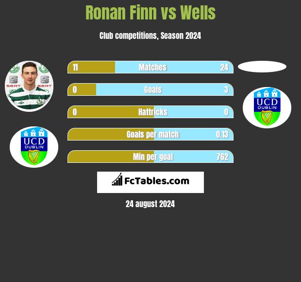 Ronan Finn vs Wells h2h player stats