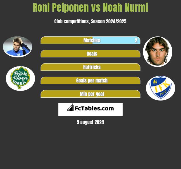 Roni Peiponen vs Noah Nurmi h2h player stats