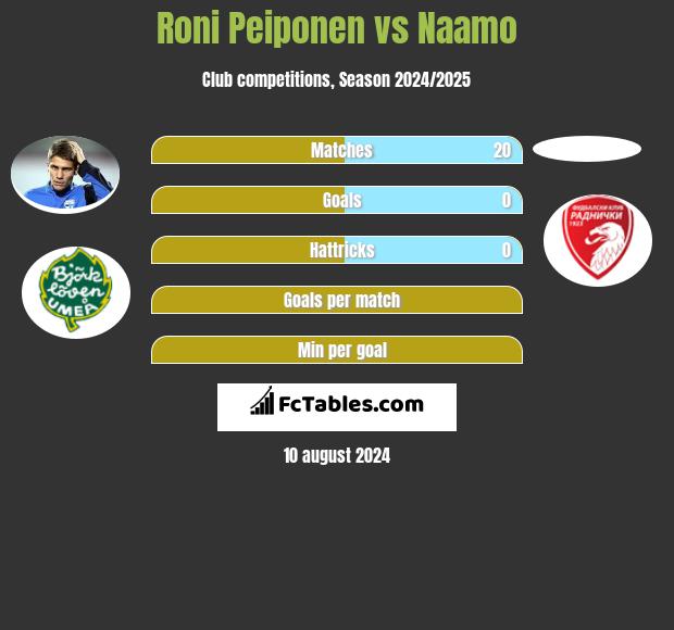 Roni Peiponen vs Naamo h2h player stats