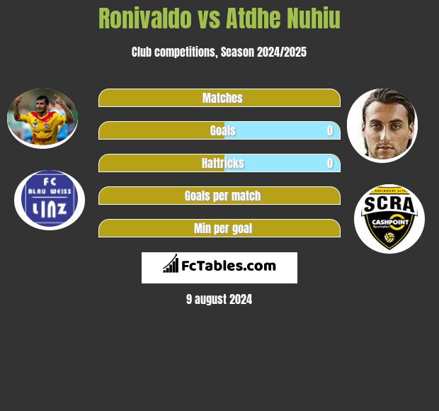 Ronivaldo vs Atdhe Nuhiu h2h player stats