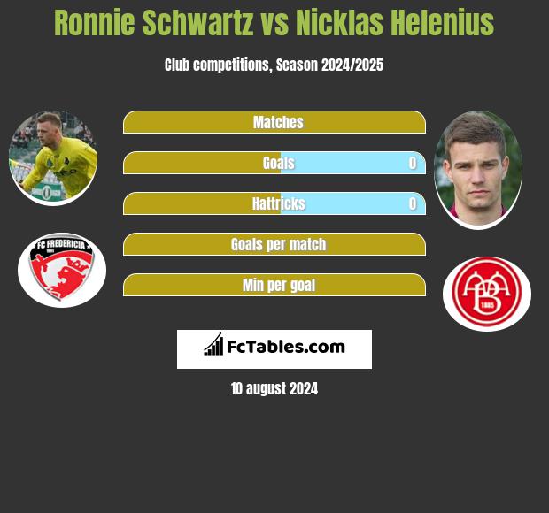 Ronnie Schwartz vs Nicklas Helenius h2h player stats