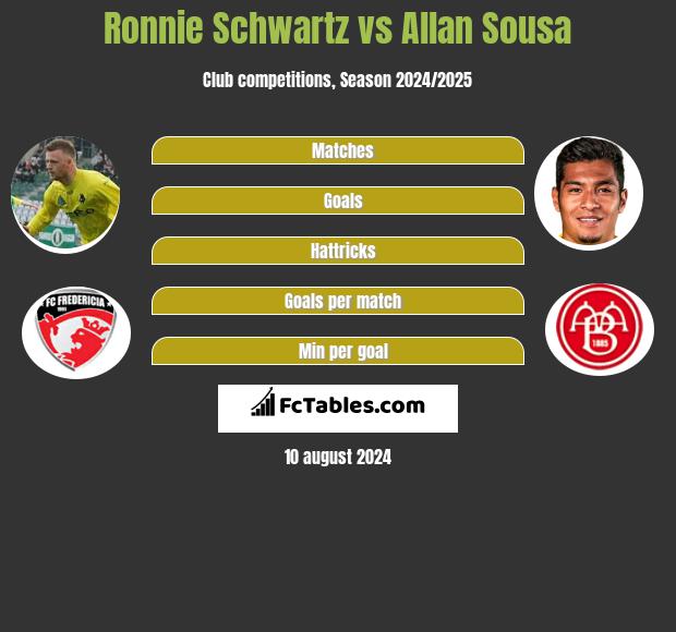 Ronnie Schwartz vs Allan Sousa h2h player stats