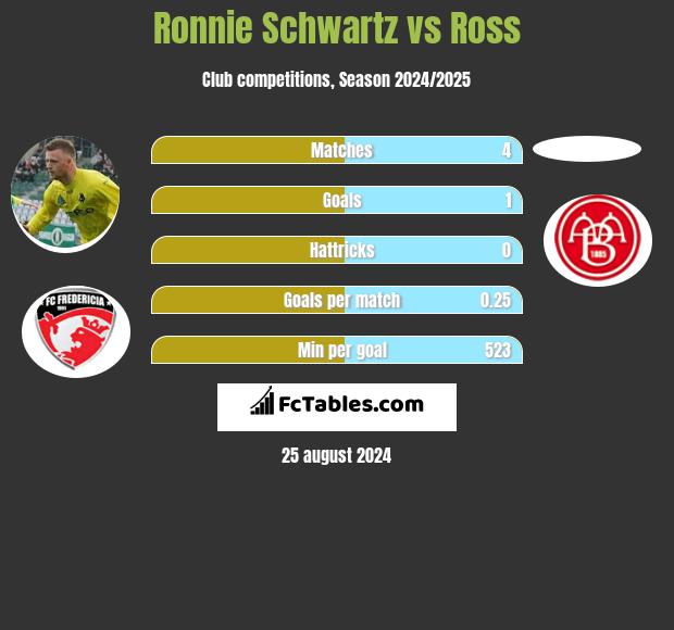 Ronnie Schwartz vs Ross h2h player stats