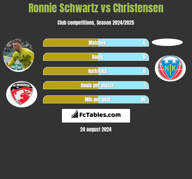 Ronnie Schwartz vs Christensen h2h player stats