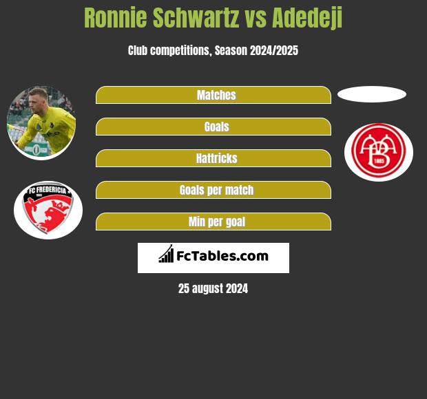 Ronnie Schwartz vs Adedeji h2h player stats