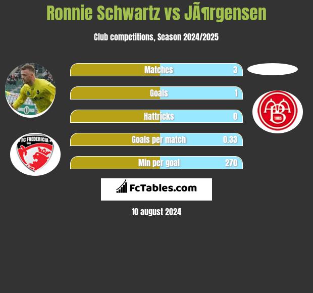 Ronnie Schwartz vs JÃ¶rgensen h2h player stats