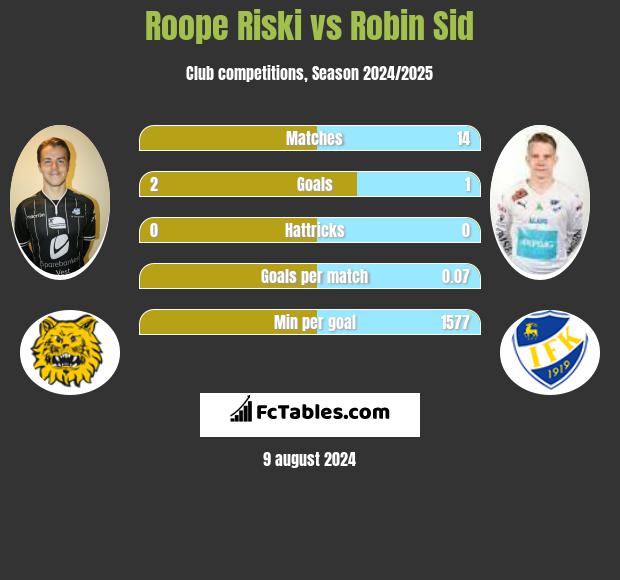 Roope Riski vs Robin Sid h2h player stats