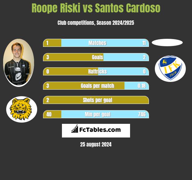 Roope Riski vs Santos Cardoso h2h player stats