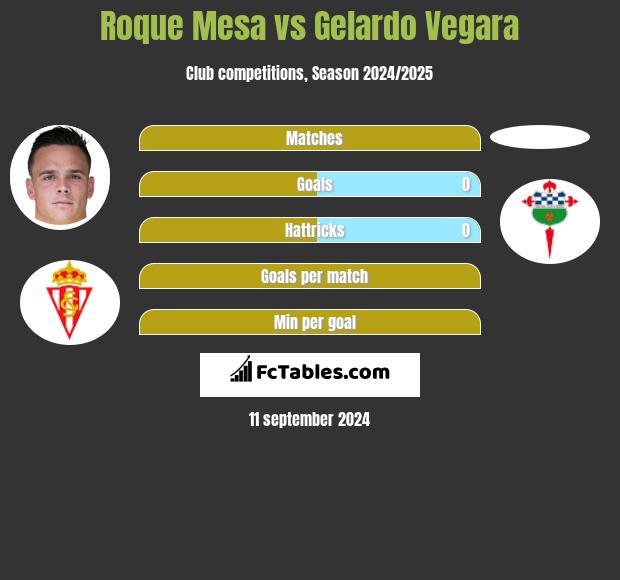 Roque Mesa vs Gelardo Vegara h2h player stats