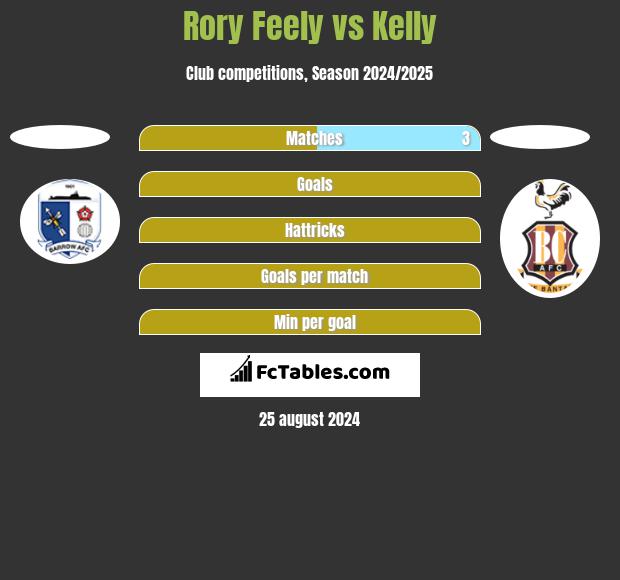 Rory Feely vs Kelly h2h player stats