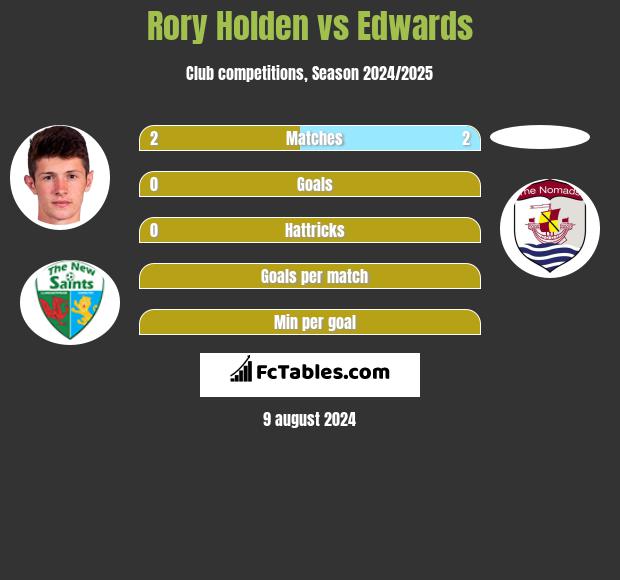 Rory Holden vs Edwards h2h player stats