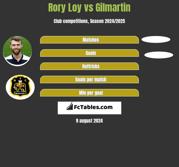 Rory Loy vs Gilmartin h2h player stats