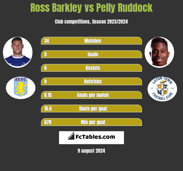 Ross Barkley vs Pelly Ruddock h2h player stats