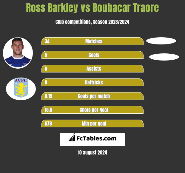 Ross Barkley vs Boubacar Traore h2h player stats