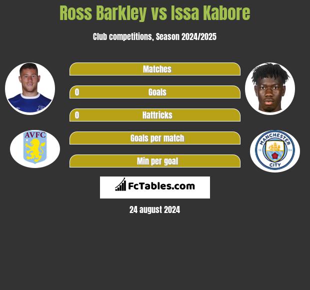 Ross Barkley vs Issa Kabore h2h player stats