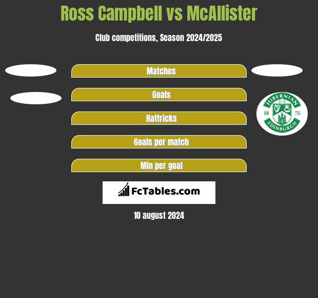 Ross Campbell vs McAllister h2h player stats