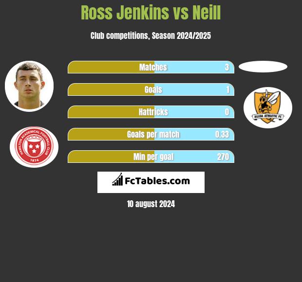 Ross Jenkins vs Neill h2h player stats