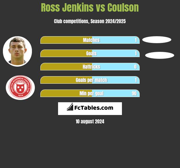 Ross Jenkins vs Coulson h2h player stats