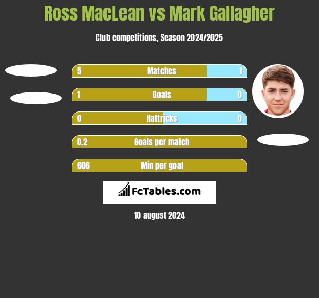 Ross MacLean vs Mark Gallagher h2h player stats