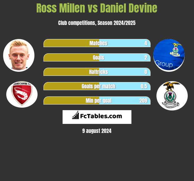 Ross Millen vs Daniel Devine h2h player stats