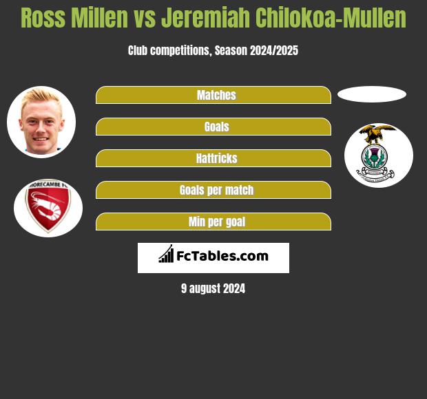 Ross Millen vs Jeremiah Chilokoa-Mullen h2h player stats