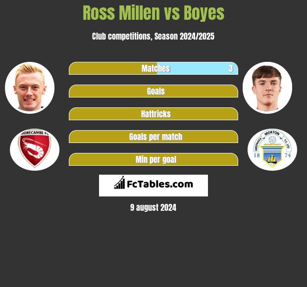 Ross Millen vs Boyes h2h player stats